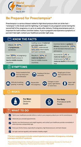 Inaugural World Preeclampsia Day Spotlights Global Impact on Maternal and Infant Mortality