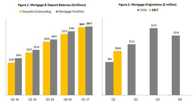 Figure 1: Mortgage & Deposit Balances ($millions) Figure 2: Mortgage Originations ($ million) (CNW Group/Equity Financial Holdings Inc.)
