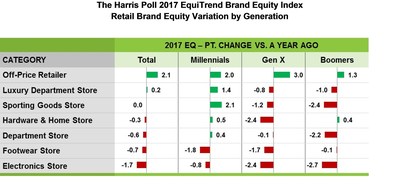 The Harris Poll 2017 EquiTrend Brand Equity Index Retail Brand Equity Variation by Generation