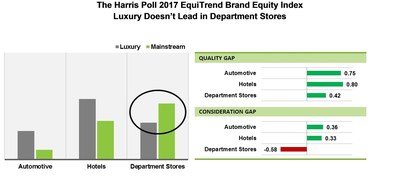 The Harris Poll 2017 EquiTrend Brand Equity Index Luxury Doesn’t Lead in Department Stores