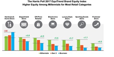 The Harris Poll 2017 EquiTrend Brand Equity Index Higher Equity Among Millennials for Most Retail Categories
