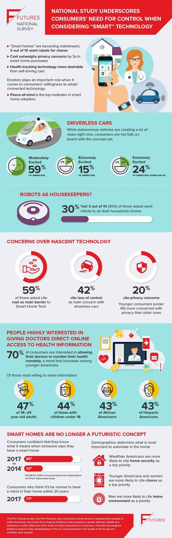 National Study Underscores Consumers' Need for Control When Considering ...