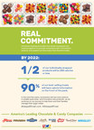 Leading Global Chocolate and Candy Companies Announce Commitment to Transparency, Portion Guidance, and Consumer Education