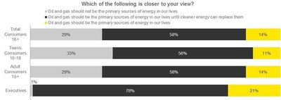 Source: EY US oil and gas perceptions survey, 2017