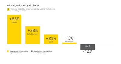 Source: EY US oil and gas perceptions survey, 2017