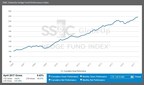 SS&amp;C GlobeOp Hedge Fund Performance Index: April performance 0.43%; Capital Movement Index: May net flows advance 0.44%