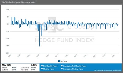 SS&C GlobeOp Capital Movement Index