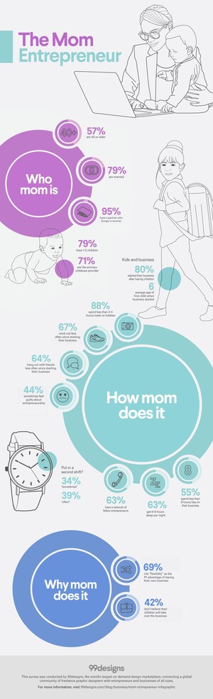 New Mother's Day Survey Sheds Light on Reality of Today's "Mompreneur"