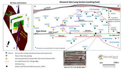 SilverCrest Metals Inc, Sonora, Mexico, Las Chispas Project - Giovanni Long section (CNW Group/SilverCrest Metals Inc.)