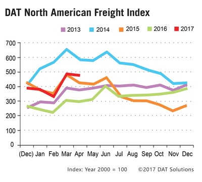 The DAT North American Freight Index fell 2.5 percent in April, but volume remained above seasonal norms, signaling a solid start to Q2 2017.