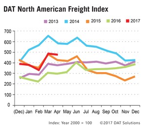 DAT Freight Index: Truckload Volume Dips in April But Rates Higher than Expected