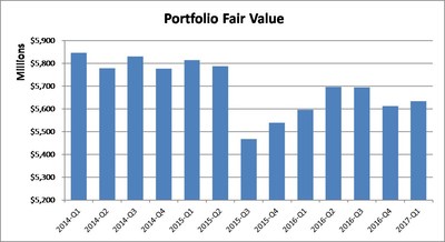 Portfolio Fair Value (CNW Group/Boardwalk Real Estate Investment Trust)