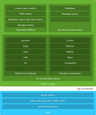 Altoros Delivers Heartbeat, a Full-Stack Monitoring Tool for Cloud Foundry