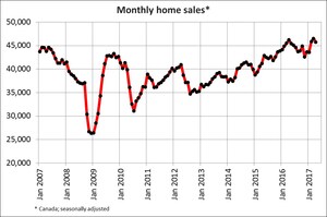 Canadian home sales drop in April