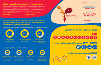 Merck is enabling perfusion processes and increasing manufacturing flexibility for its customers. This infographic shows “next gen” stats and trends and describes the company’s new, industry- first off-the-shelf EX-CELL® Advanced™ HD Perfusion Medium