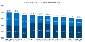 Home Capital Provides Update on Liquidity and Deposits