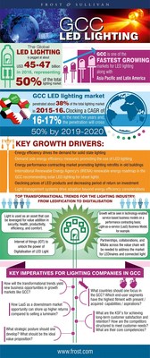 LED Lighting Industry: Middle East to Become one of the Fastest Growing Markets