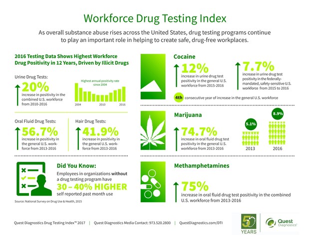 Increases in Illicit Drugs, Including Cocaine, Drive Workforce Drug Positivity to Highest Rate in 12 Years, Quest Diagnostics Analysis Finds