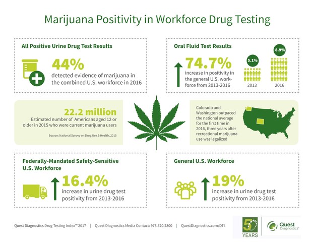 Marijuana Positivity in Workforce Drug Testing