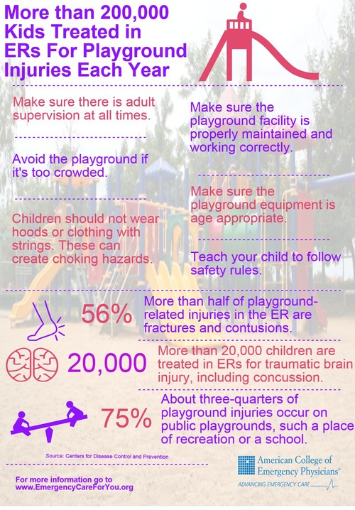 More Than 200,000 Kids Treated in ERs Each Year for Playground-Related ...