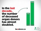 Organ transplants in Ontario have increased by 22 per cent in five years