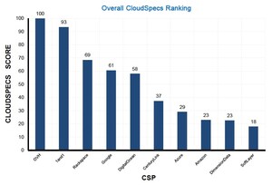 Cloud Spectator Releases 2017 Top Ten European Cloud Service Providers Report