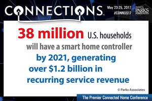 Parks Associates Highlights IoT Strategies for Recurring Revenue and Future for Connected Consumers at 21st Annual CONNECTIONS™ Conference