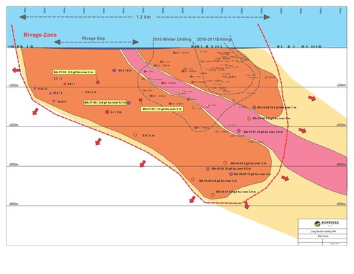 Gladiator Main Zone long section (CNW Group/BonTerra Resources Inc.)