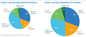 Milliman Medical Index: Typical American family faces $26,944 in annual healthcare costs
