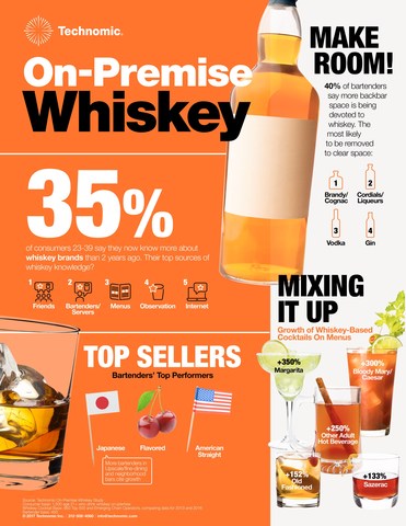 Whiskey growth continues on-premise, but not without challenges