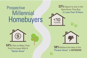 56 Percent of Homebuyers Believe the Idea of the "Forever Home" is Outdated