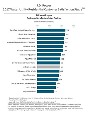 Nearly One-Third of Residential Customers Report Water Quality Problems, J.D. Power Finds