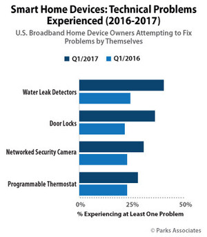 Parks Associates: Consumers Report Increase in Technical Challenges With Smart Home Devices in 2017, Bucking Trend of Declining Problems From 2016
