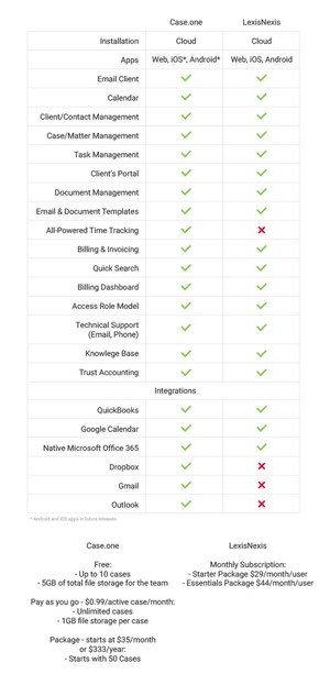 Case.one Offers Firm Manager Users a Better Solution