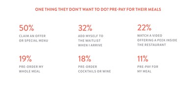 Only 11% of diners are interested in pre-paying for meals.