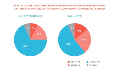 68% of diners agree that automation, including robots taking orders or preparing food in restaurants, is a bad thing and takes away from the restaurant and hospitality experience.