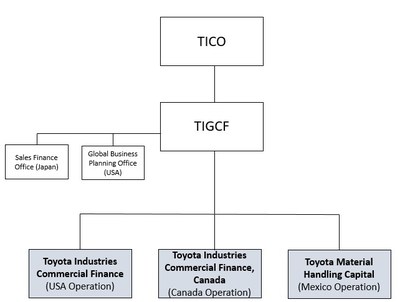 North America Operational Structure (CNW Group/Toyota)