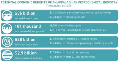 Summary of Potential Economic Benefits of an Appalachian Petrochemical Industry