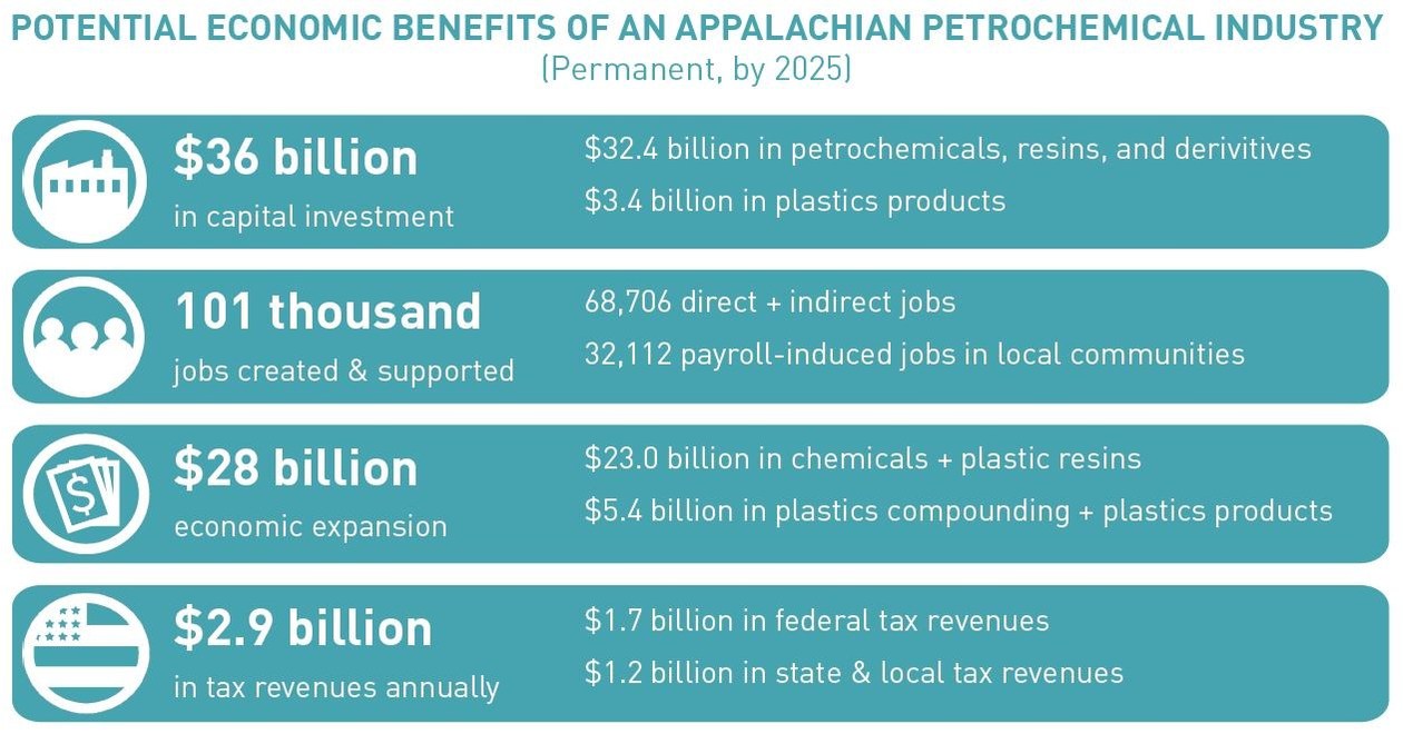 New Report Shows Potential For Major Appalachian Petrochemical Industry