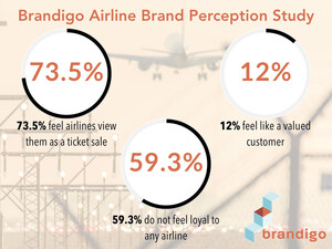 New Study Finds Consumers Feel Neither Loyal nor Valued by Airlines