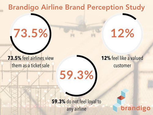 Brandigo Study shows airlines need to move beyond a transactional relationship with customers to build loyalty through exceptional experiences