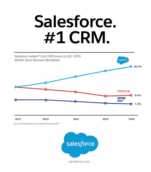 Salesforce has been named the #1 CRM provider by International Data Corporation (IDC) for the fourth consecutive year.