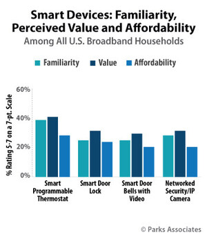 Parks Associates: One-Third of U.S. Broadband Households Familiar With Smart Home Devices