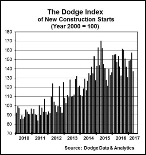 April Construction Starts Retreat 13 Percent