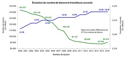 volution du nombre de lsions et de travailleurs couverts (Groupe CNW/Commission des normes, de l'quit, de la sant et de la scurit du travail)