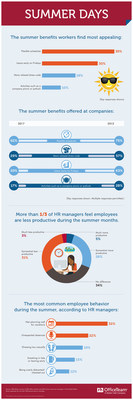 Workers surveyed by OfficeTeam said the most appealing summer perks are flexible schedules (39%) and the ability to leave early on Fridays (30%). But companies have cooled off on providing these benefits. 62% of HR managers reported their organization offers flexible schedules at this time of year, down from 75% in a 2012 survey. About three in 10 employers (29%) relax their dress codes in the summer, compared to 57% five years ago. Companies with shorter Friday hours also fell to 20%.