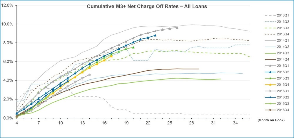Cumulative M3+ Net Charge Off Rates – All Loans