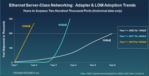 Early 25GbE Customer Adoption Already Much Faster Than It Was For 10GbE or 40GbE, Reports Crehan Research