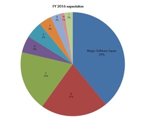 Magic's Application Platform Dominates the Japanese Market in License Sales