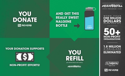 #RocknRefill goes beyond the concert. Since 2013, the Nalgene and REVERB program has raised more than $1 million, impacting over 50 non-profit organizations; and has eliminated the use of an estimated 1.8 single use plastic bottles.